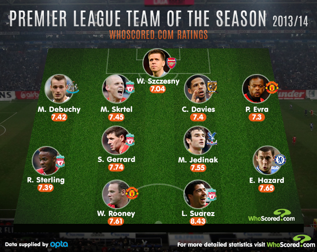 Premier League Team of the Season จากเว็บ whoscored Pantip