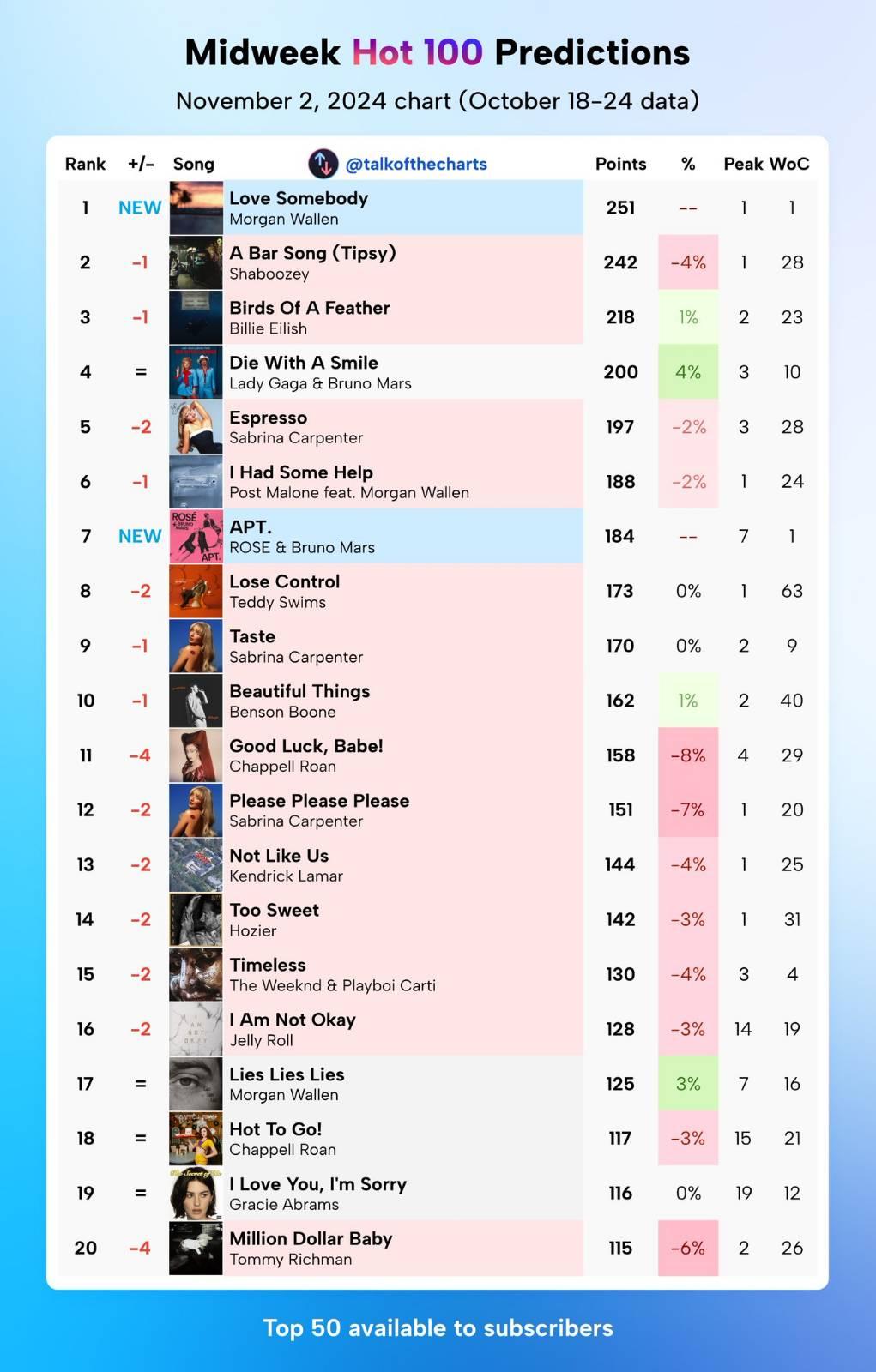 'APT. ROSÉ (with Bruno Mars)' คาดว่าจะเปิดตัวที่อันดับ 7 บนชาร์ต Billboard Hot 100 โดย Talk of the Charts - 