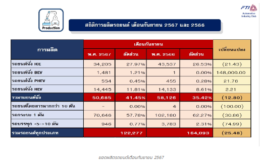 ยอดขายรถทั้งหมด ก.ย.67 ต่ำสุดในรอบ 53 เดือน ส.อ.ท.เล็งหั่นเป้าขาย -ส่งออก - 