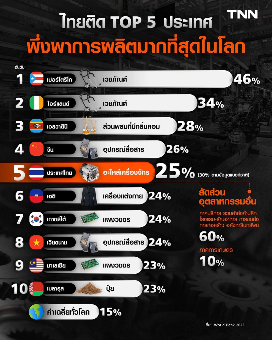 ไทยติด Top 5 ประเทศที่พึ่งพาการผลิตมากที่สุดในโลก - 