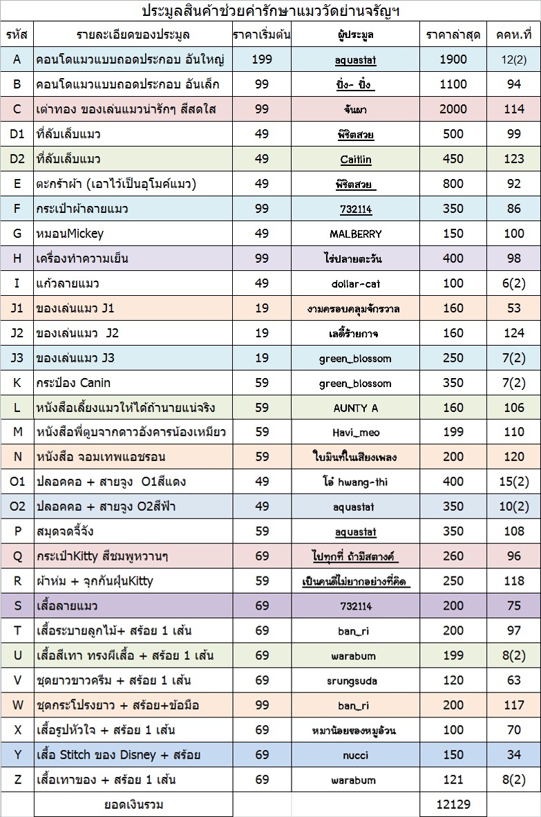 สรุป++ผลการประมูลช่วยน้องแมววัดย่านจรัญค่ะ++ - Pantip