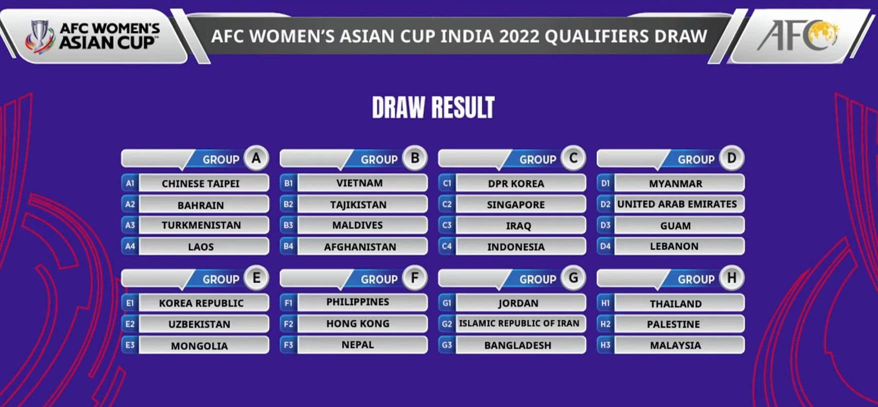 ผลจับกลุ่มบอลหญิง AFC Asian Cup 2022 รอบคัดเลือกออกมาแล้ว ถ้าผลงานไม่ดี