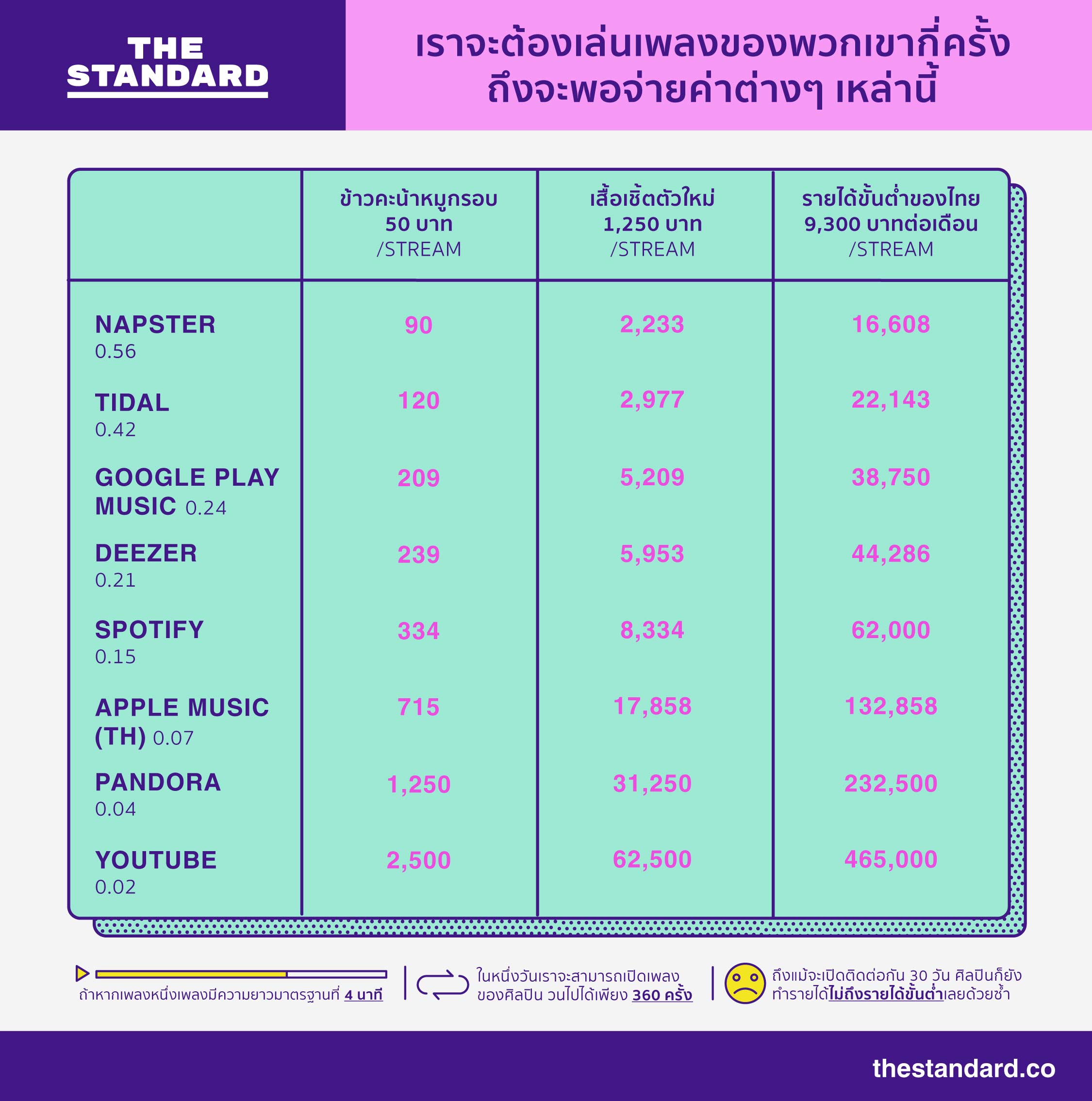 บทความเก่า : ศิลปินได้เงินเท่าไรจากบริการสตรีมมิงมิวสิก? [The Standrad],  ศิลปิน/ไอดอลเกาหลี กับ รายได้จากเว็บสตรีมเพลง - Pantip