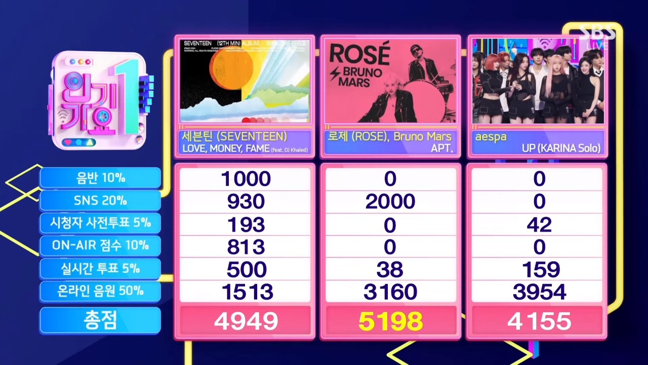 ขอแสดงความยินดีกับ ROSÉ (로제), #APT2ndwin @ SBS Inkigayo 🏆 [8th win] - 