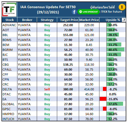 🌈โบรกปรับเป้าหุ้น Set50 ปี 2565 ! มาดูกันว่า ตัวไหนจะน่าซื้อที่สุด - Pantip