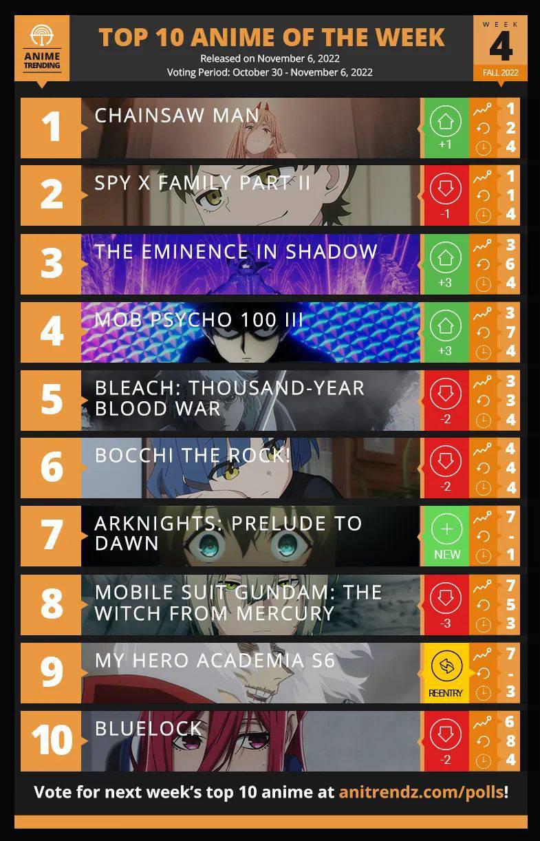 TOP 10 ANIME Of The Week 4 For Fall 2022 - Pantip