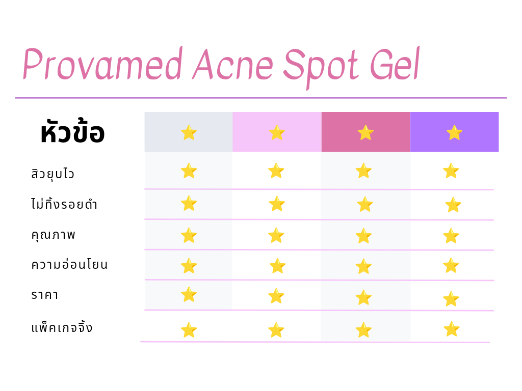 รีวิวเจลแต้มสิว "Provamed Acne Spot Gel" ใช้ดี 👍 จนต้องบอกต่อ!!! 💋⭐💥🧡