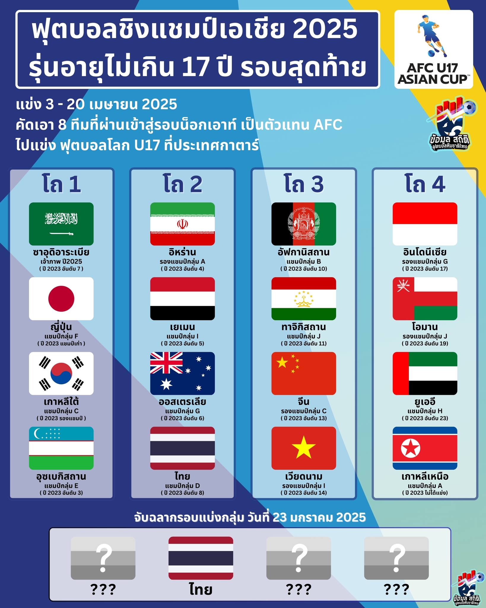 ไทยโถ 2 มีลุ้นไปบอลโลก - 