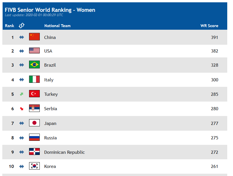 FIVB ประกาศ Ranking ใหม่แล้ว โดยมีทั้ง World และ Continental Rankings