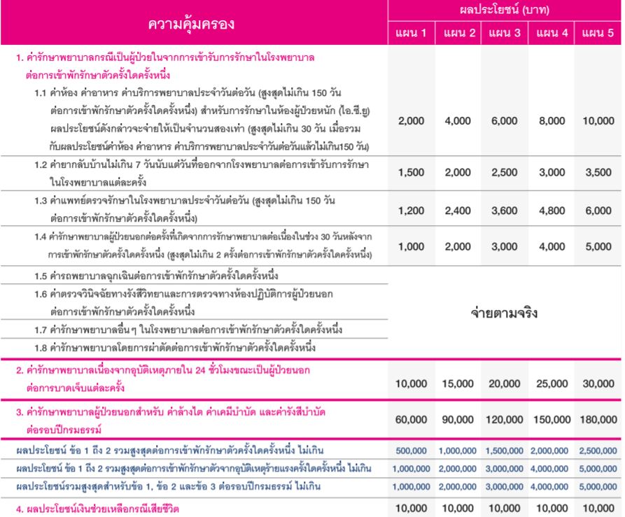 ประกันสุขภาพ ประกันอุบัติเหตุ สำหรับชาวต่างชาติ ขอคำแนะนำด้วยค่า - Pantip