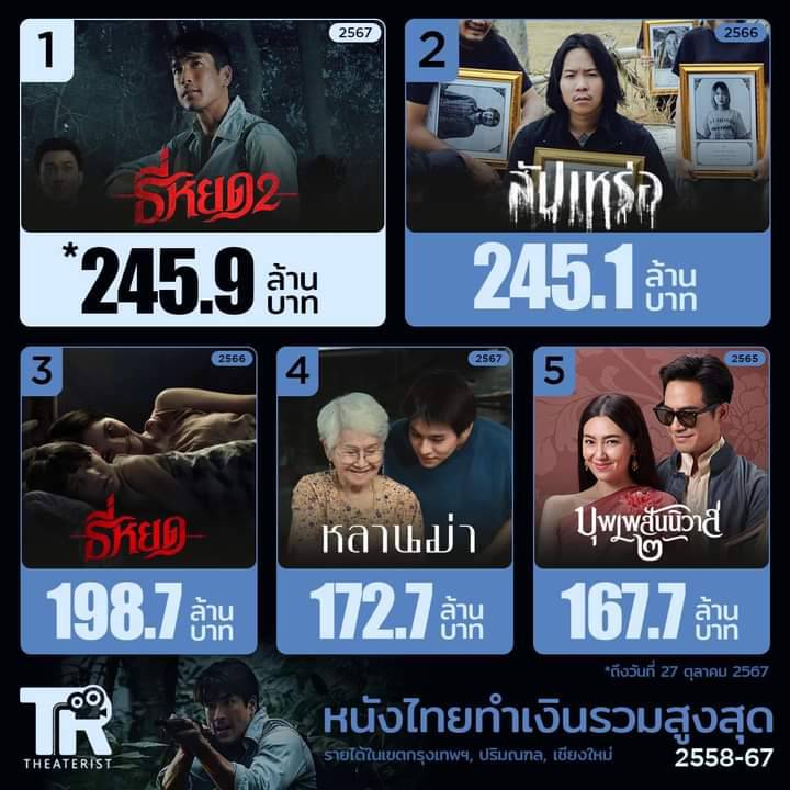 ธี่หยด 2 ก้าวสู่อันดับ 1 หนังไทยทำเงินสูงสุดในปี 2567 - 