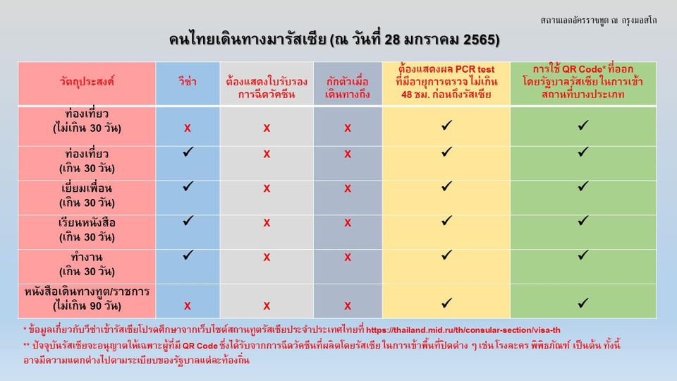 ตอนนี้คนไทยยังสามารถไปเที่ยวรัสเซียโดยไม่ต้องขอวีซ่าได้มั้ยครับ แล้วคน รัสเซียยังมาเที่ยวไทยมั้ยครับ - Pantip