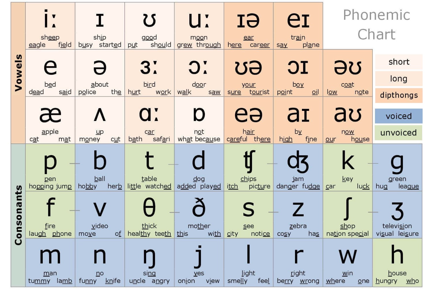 International Phonetic Alphabet Ipa Symbols American English