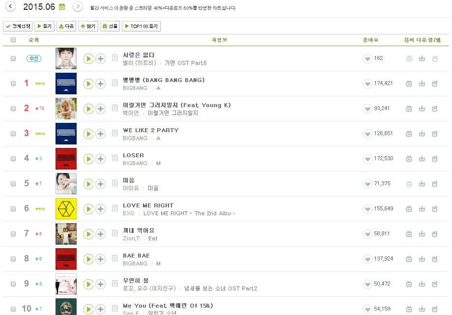 [KPOP] ชาร์ตMelonประจำเดือนมิถุนายนออกแล้วค่ะ ^^ Pantip