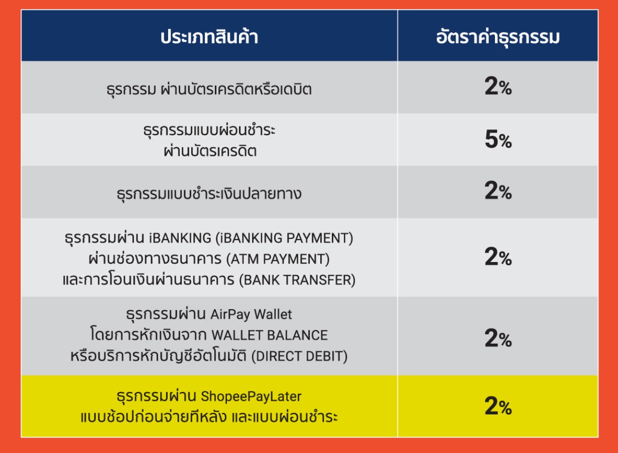 ถูก Shopee หักเงินค่าขายของ เกินว่าที่กำหนดไว้ (มากกว่า2%)  ใครรู้วิธีทวงเงินคืนช่วยบอกด้วยค่า - Pantip