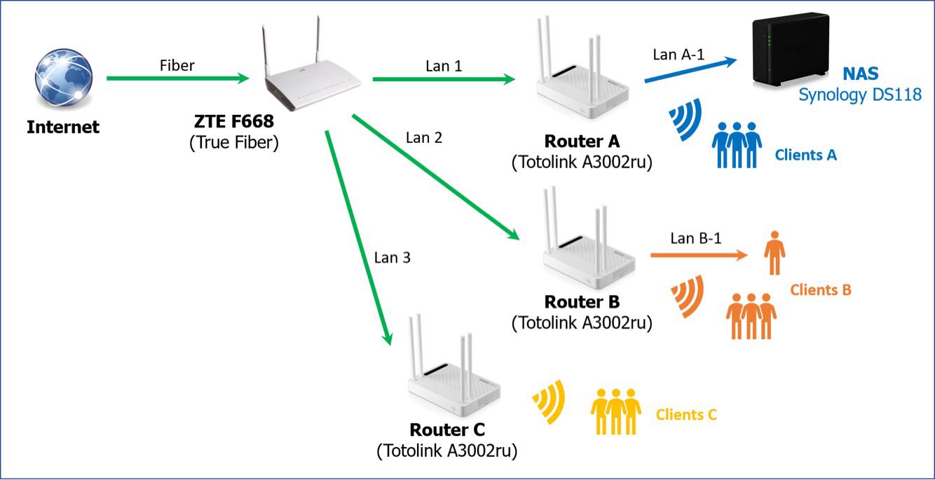 สอบถามเกี่ยวกับการ Setup ระบบเครือข่ายภายในบ้าน ดังภาพครับ - Pantip