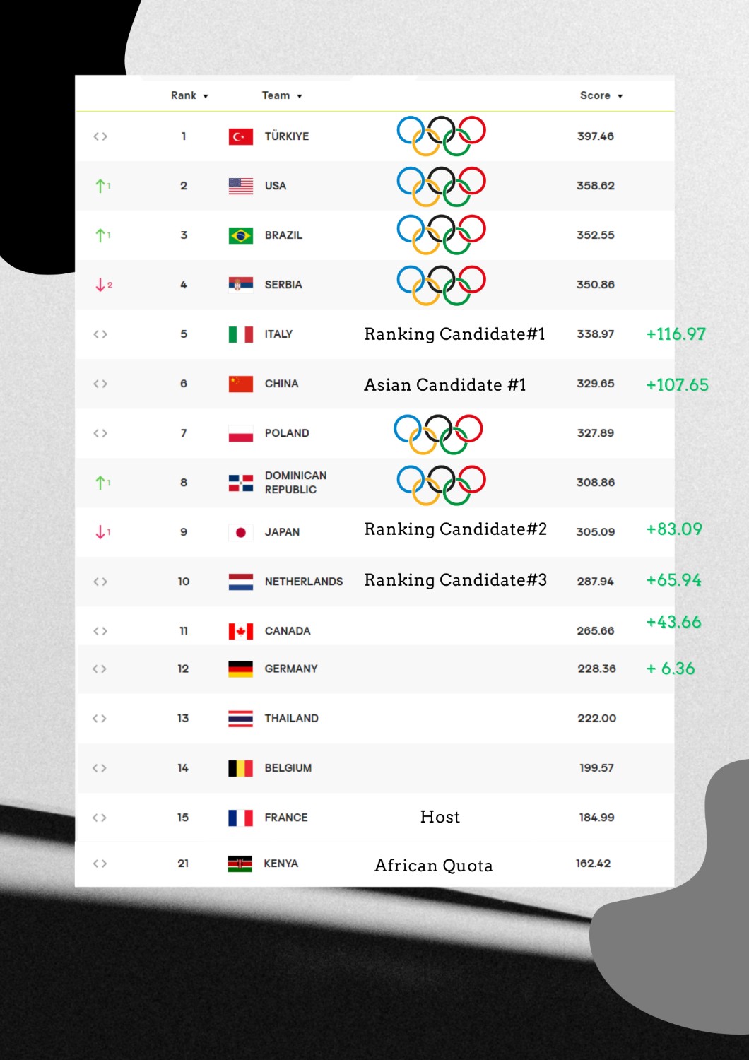 โปรแกรมการแข่งขัน VNL 2024 ของทีมชาติไทย + คำนวณคะแนน World Ranking นัด