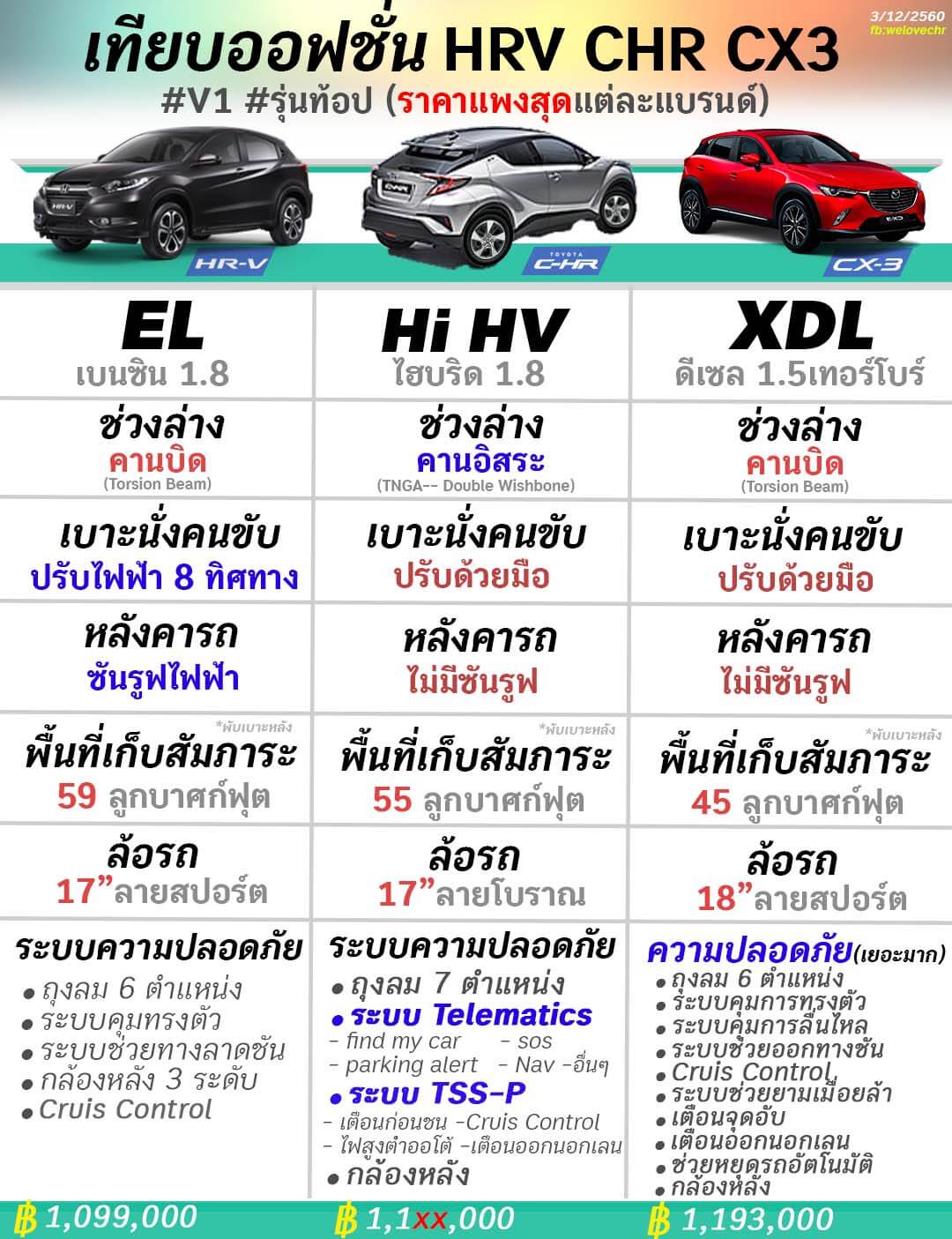 ตารางเทียบ ออฟชั่น ราคา รถเบบี้เอสยูวีรุ่น HRV CHR CX3 - Pantip