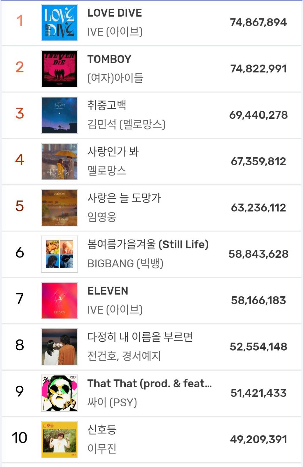 [IVE] 'LOVE DIVE' ขึ้นอันดับ#1 Melon Yearly Chart ได้สำเร็จ - Pantip