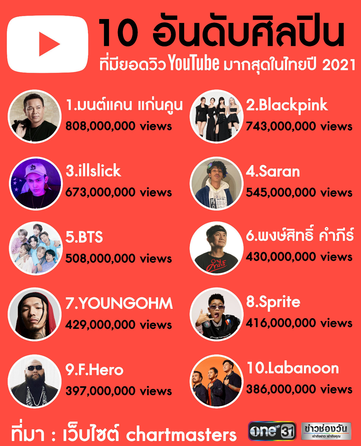 10 อันดับศิลปินที่มียอดวิว Youtube มากสุดในไทยปี 2021 - Pantip