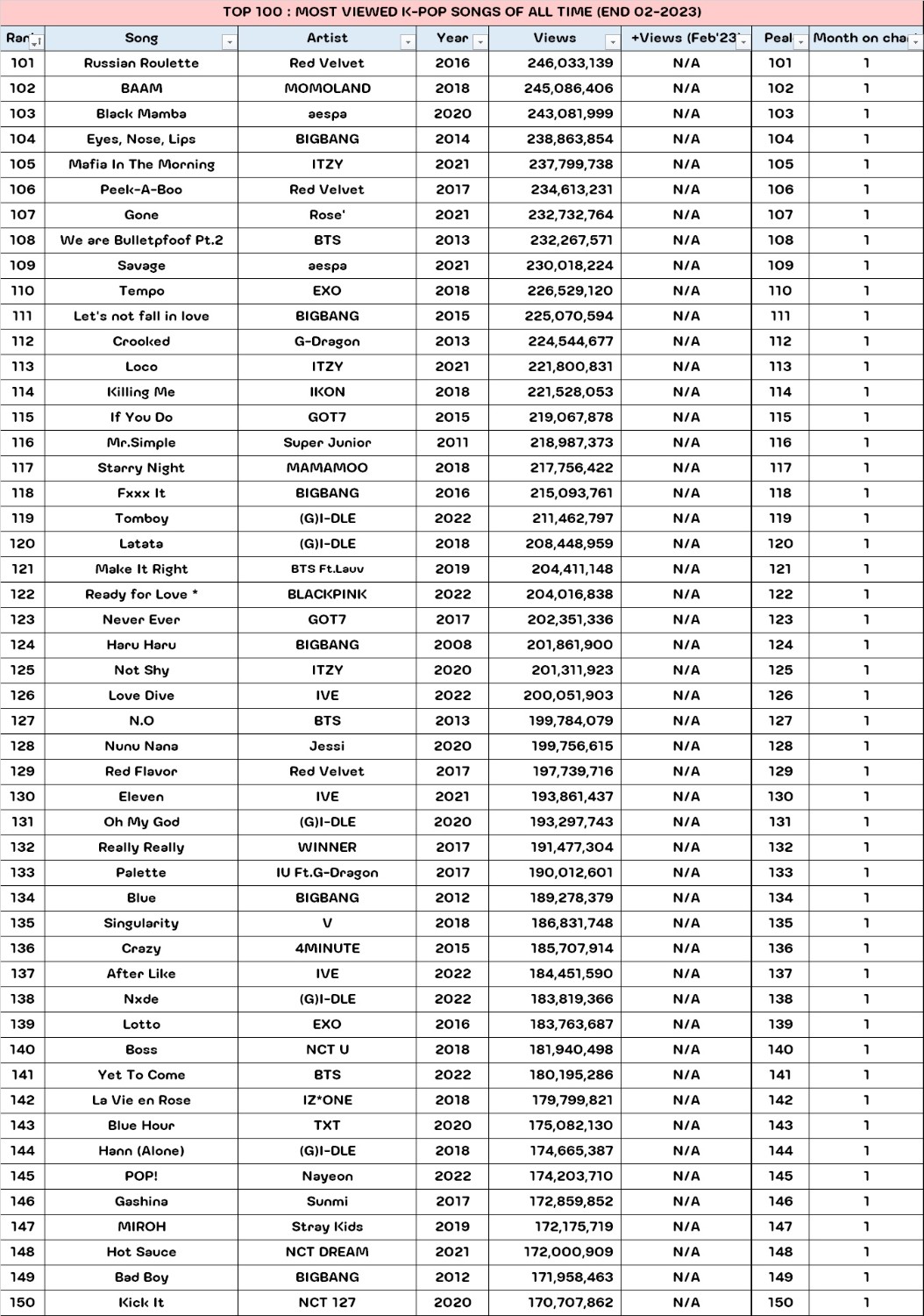 top-101-200-most-viewed-k-pop-songs-of-all-time-02-2023-pantip